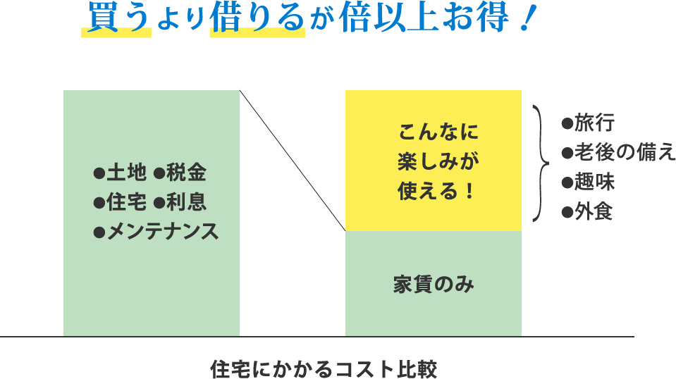 住宅にかかるコスト比較