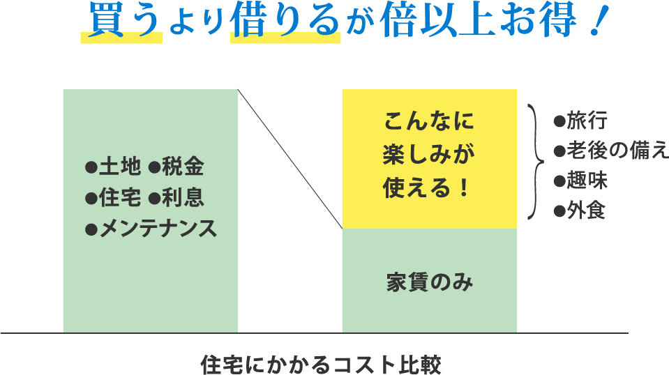 住宅にかかるコスト比較