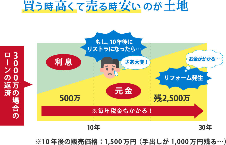 土地神話は過去の話