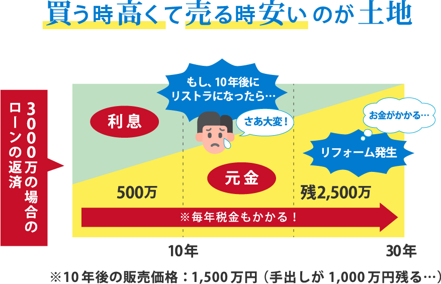 土地神話は過去の話