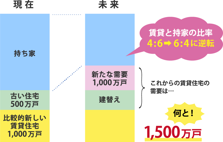 人口減少で借家住まい増加