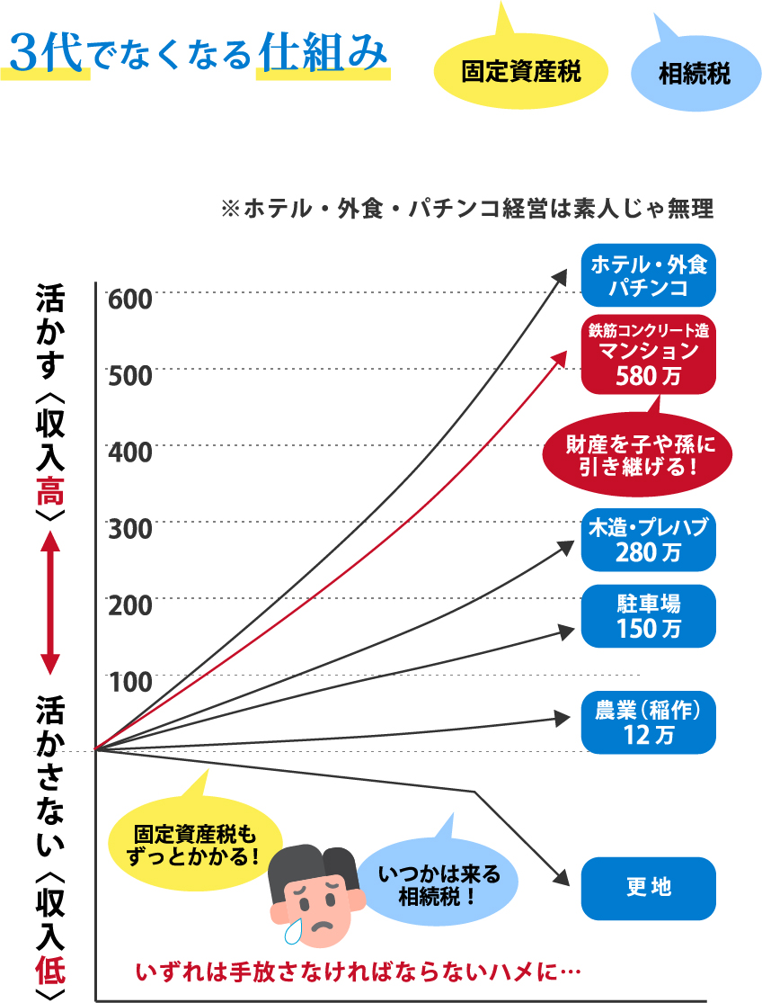 ３代でなくなる仕組み